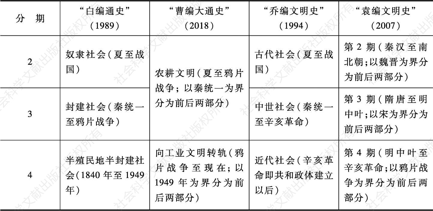 表1 “白编通史”等关于中国古代史分期问题-续表