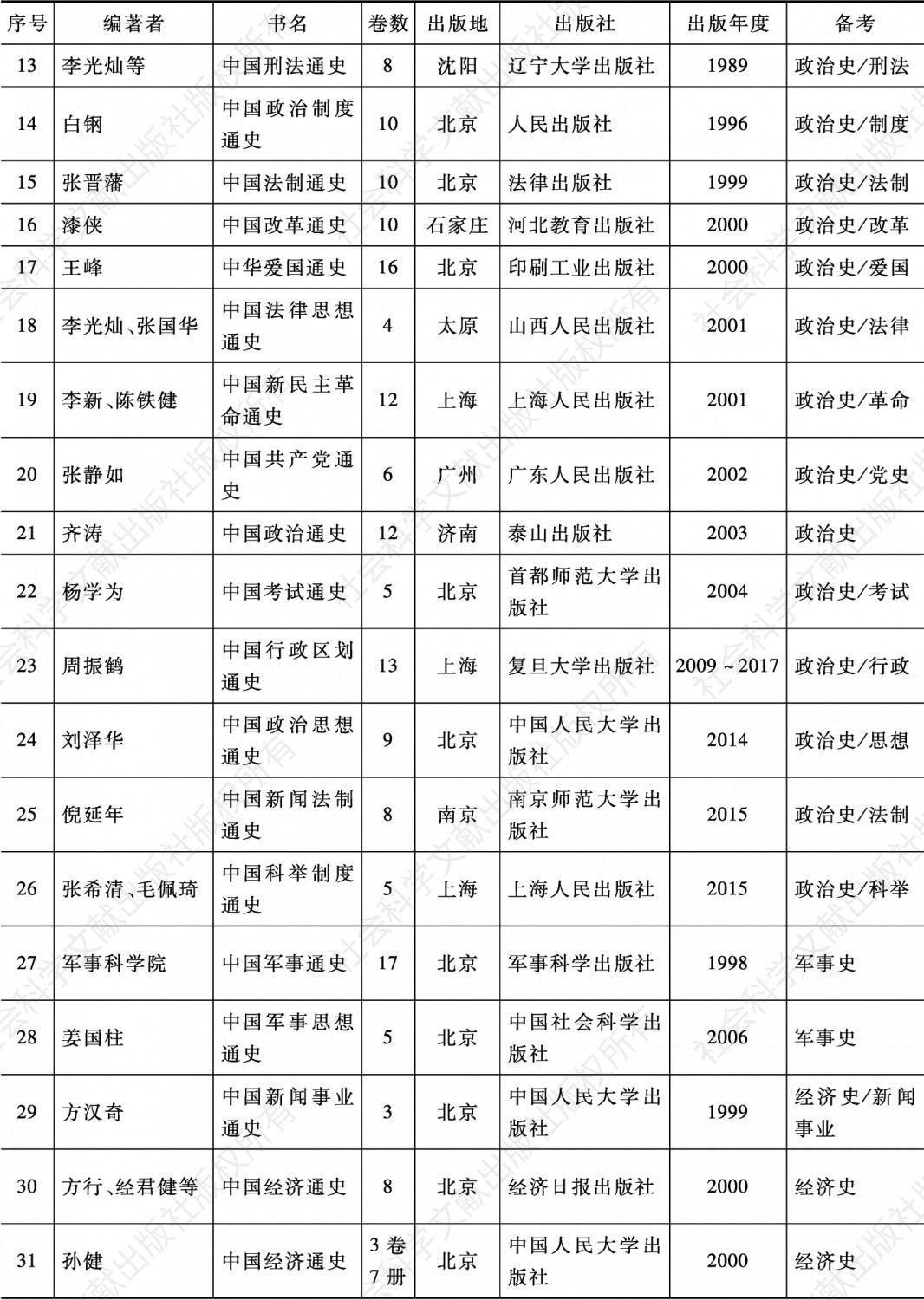 附表 改革开放时期（1980～2017）中国的大规模通史出版情况-续表1