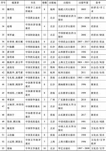附表 改革开放时期（1980～2017）中国的大规模通史出版情况-续表2