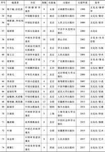 附表 改革开放时期（1980～2017）中国的大规模通史出版情况-续表3