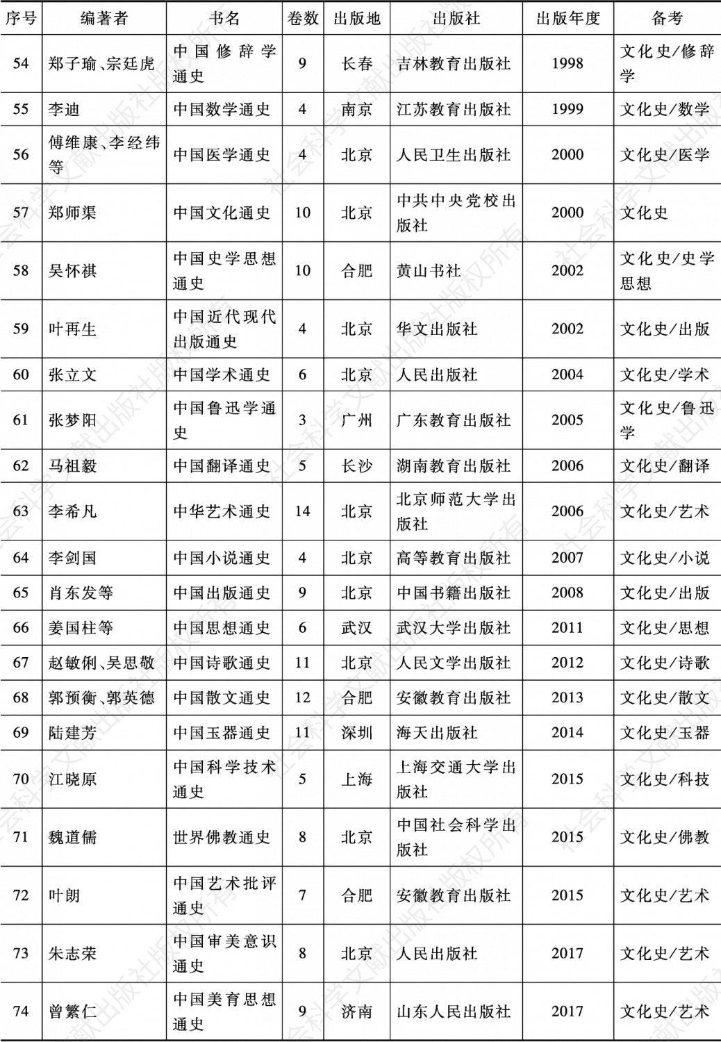 附表 改革开放时期（1980～2017）中国的大规模通史出版情况-续表3
