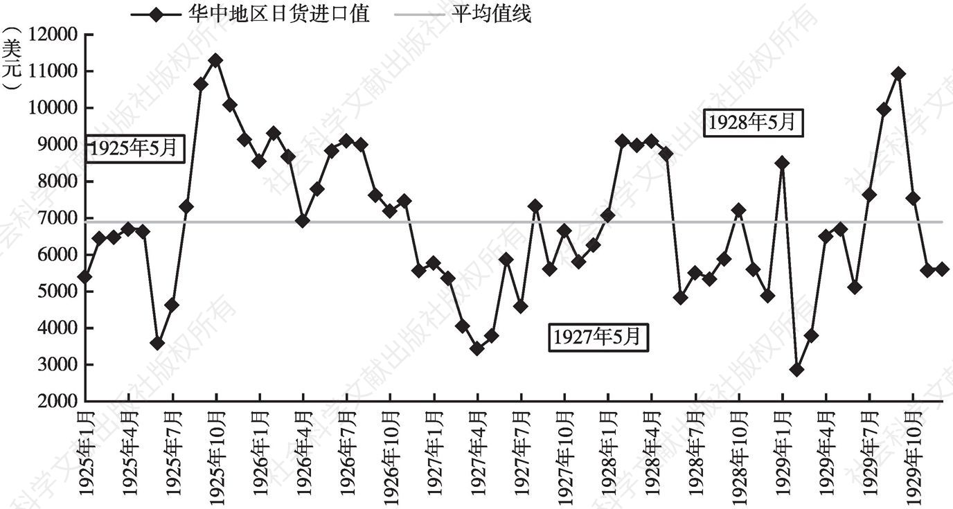 图1 1925～1929年华中地区月度日货进口值