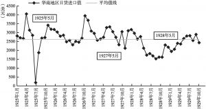 图2 1925～1929年华南地区月度日货进口值