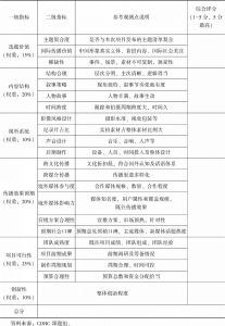 表1 中国题材纪录片国际传播作品提案评估指标（简化版）