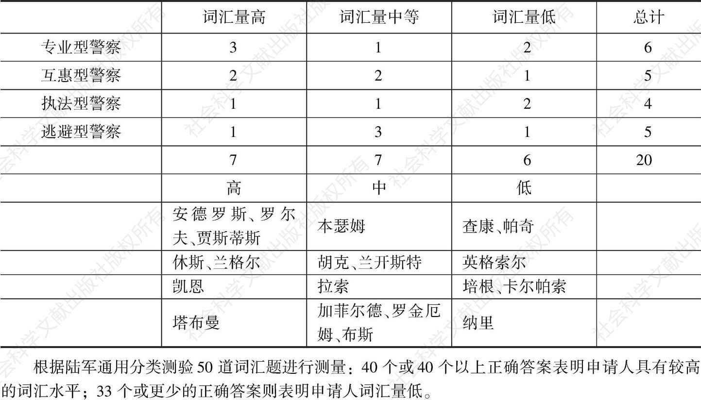 表6 警察类型与标准化词汇测试分数