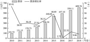 图2 2010～2018年中国电影票房和增长率