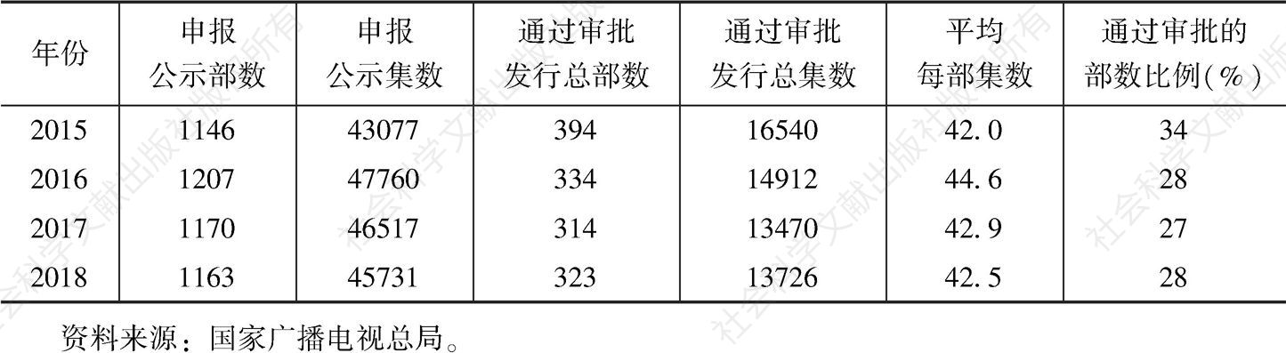 表6 近年来中国申报公示和通过审批发行的电视剧数量