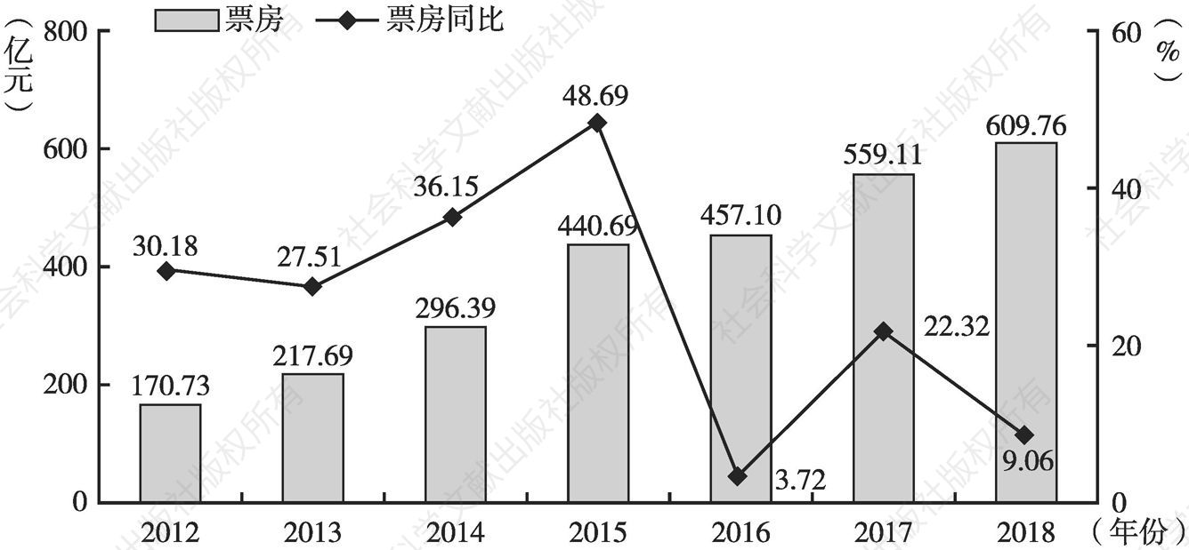 图2 2012～2018年中国电影总票房趋势