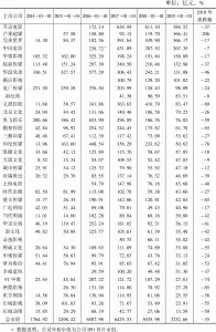 表1 2014～2018年中国上市影视公司市值情况