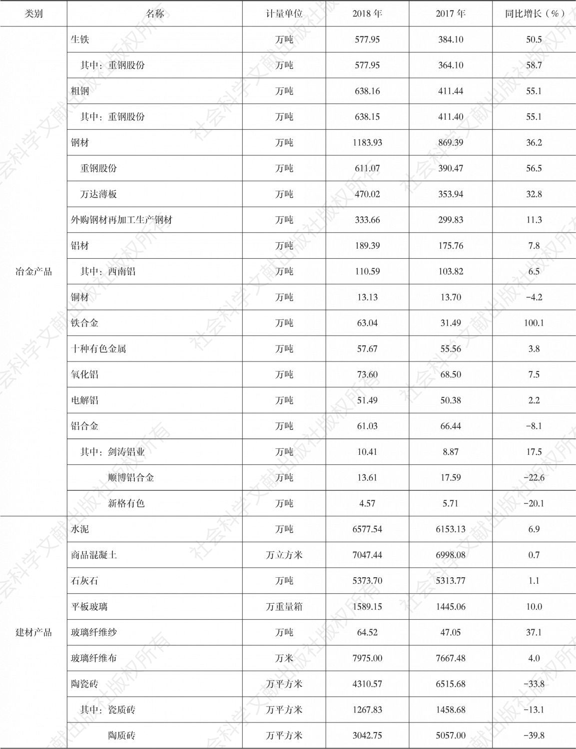表1 2018年重庆市材料工业主要产品产量