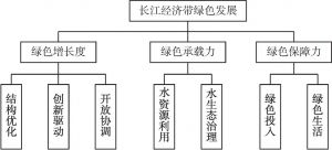 附图1 长江经济带绿色发展的分析框架