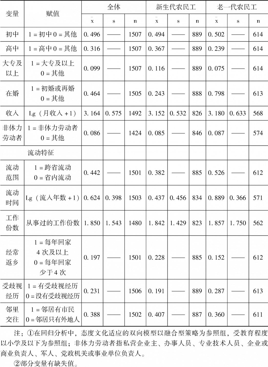 表1 变量设置与样本情况-续表
