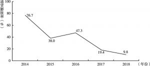 图1 2014～2018年叙利亚通货膨胀率