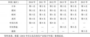 表1 2010～2015年中国文化产品进口市场前五名