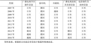 表3 2007～2016年中国文化设备类第一进口市场