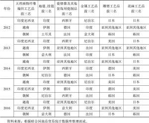 表6 2012～2016年中国工艺美术品类进口市场前三名