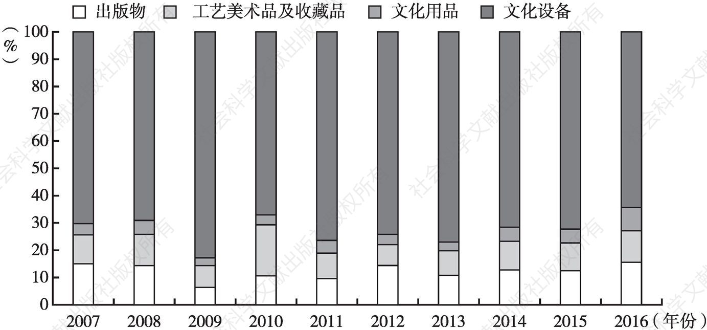 图2 2007～2016年文化产品进口额各部分占比变化