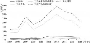 图3 2007～2016年中国文化产品进口额商品结构