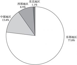 图2 2018年中国文化产业营业收入地区分布