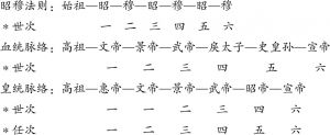 图1 汉代昭穆法则与宣帝的血统脉络、皇统脉络之关系