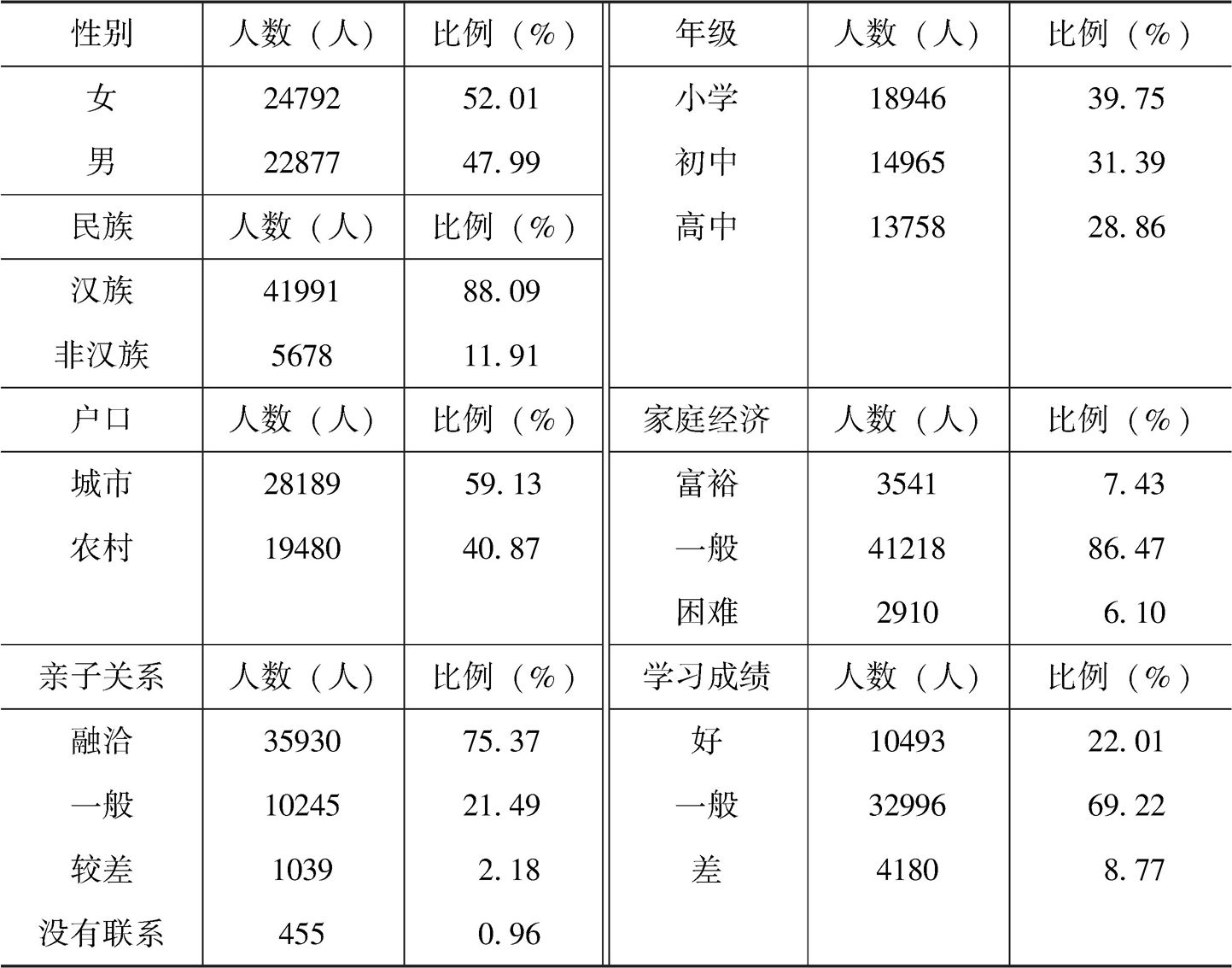 表2.1 抽样对象人口统计学特征
