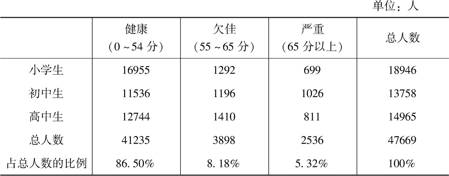 表2.2 不同学龄段的未成年人心理健康状况比较