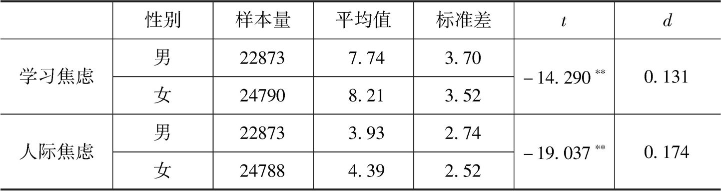 表2.3 未成年人心理健康状况的性别差异检验