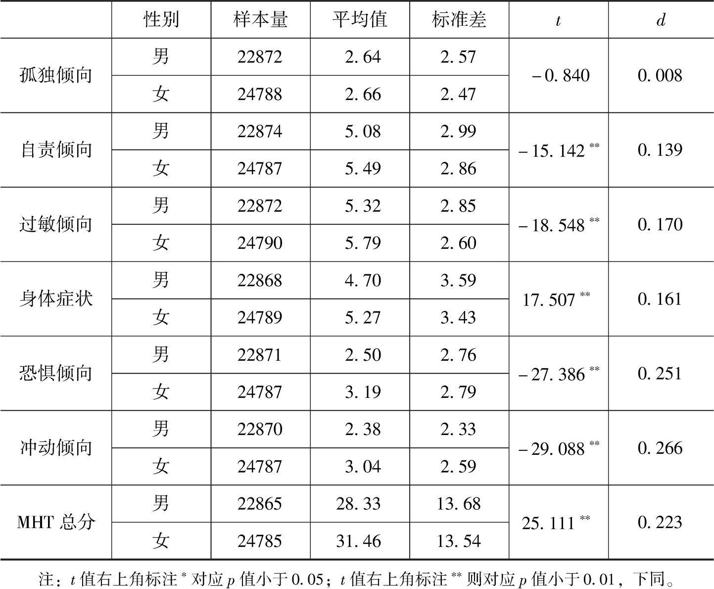 表2.3 未成年人心理健康状况的性别差异检验-续表