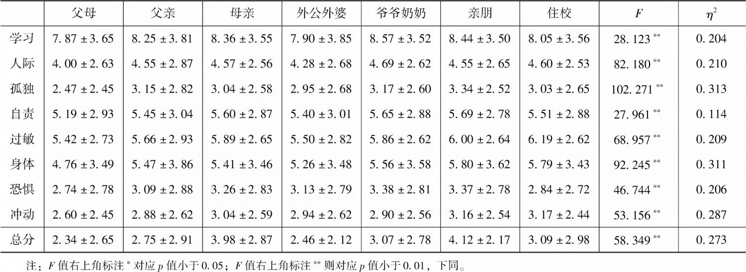 表2.4 不同家庭结构的未成年人心理健康状况差异检验
