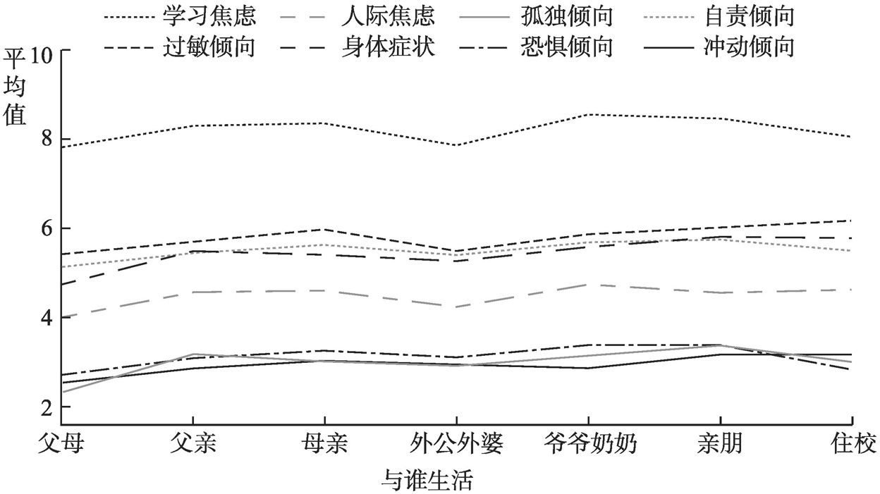 图2.1 不同家庭结构的未成年人心理健康内容量表的平均值