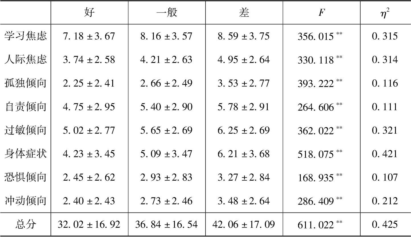 表2.5 不同学习成绩的未成年人心理健康状况差异检验