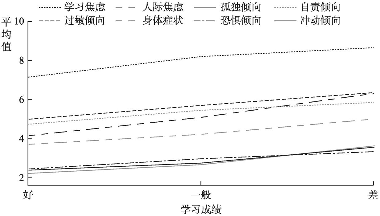 图2.2 不同学习成绩的未成年人心理健康内容量表的平均值