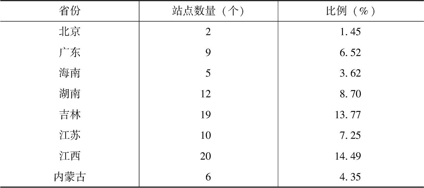 表4.1 全国站点样本组成(<italic>N</italic>=138)