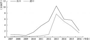 图5-6 2007～2016中国艺术品贸易额