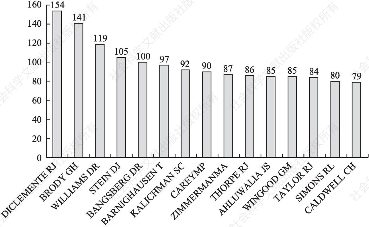 图5 2004—2018年美国社科类非洲研究文献数量排名前15的作者及文献量