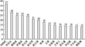 图6 2004—2018年中国社科类非洲研究文献数量排名前15的作者及文献量