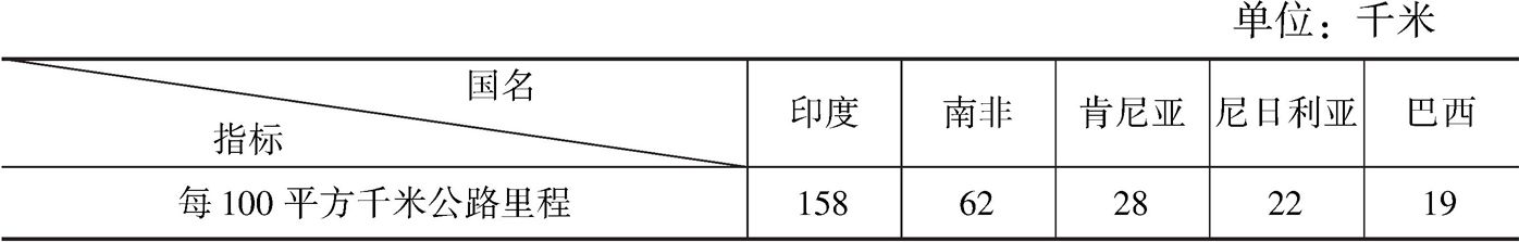 表1 尼日利亚交通基础设施密度国际比较