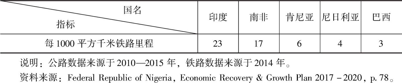 表1 尼日利亚交通基础设施密度国际比较-续表