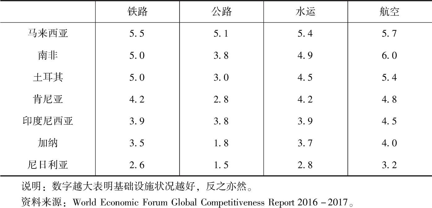 表2 2016年尼日利亚交通基础设施状况国际比较