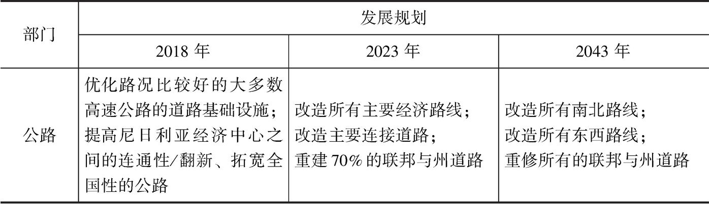 表3 NIIMP交通基础设施发展规划