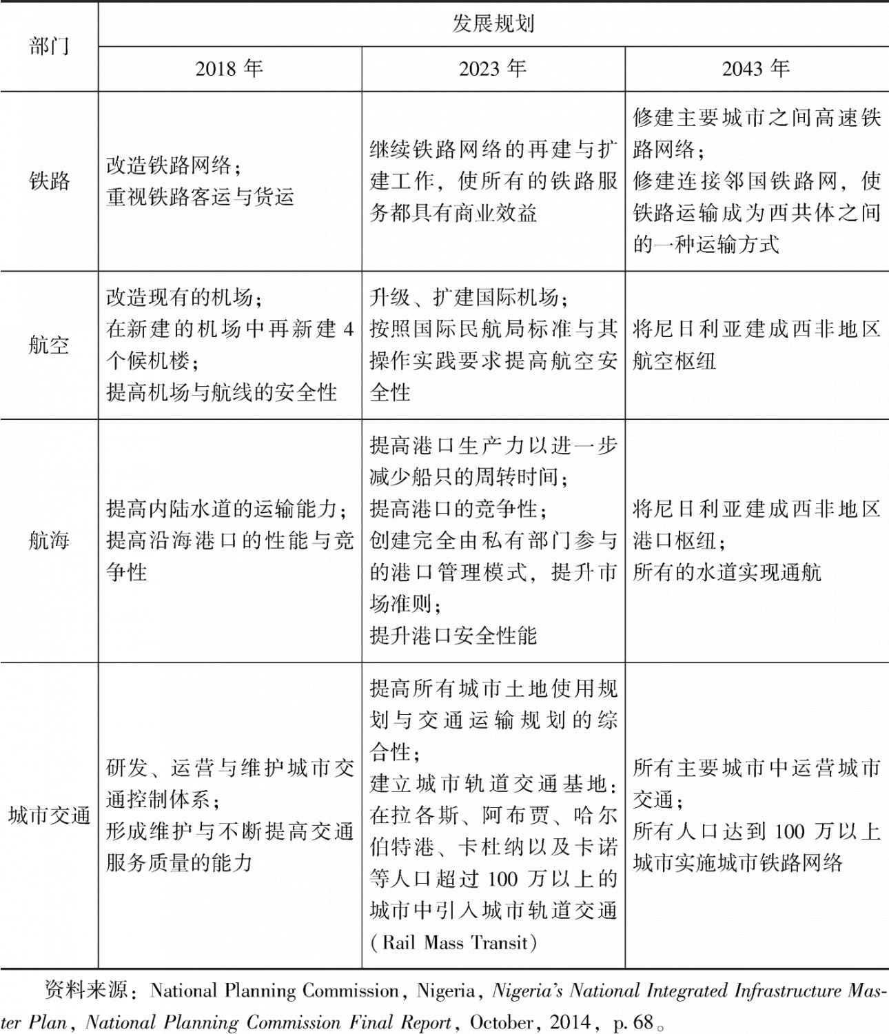表3 NIIMP交通基础设施发展规划-续表