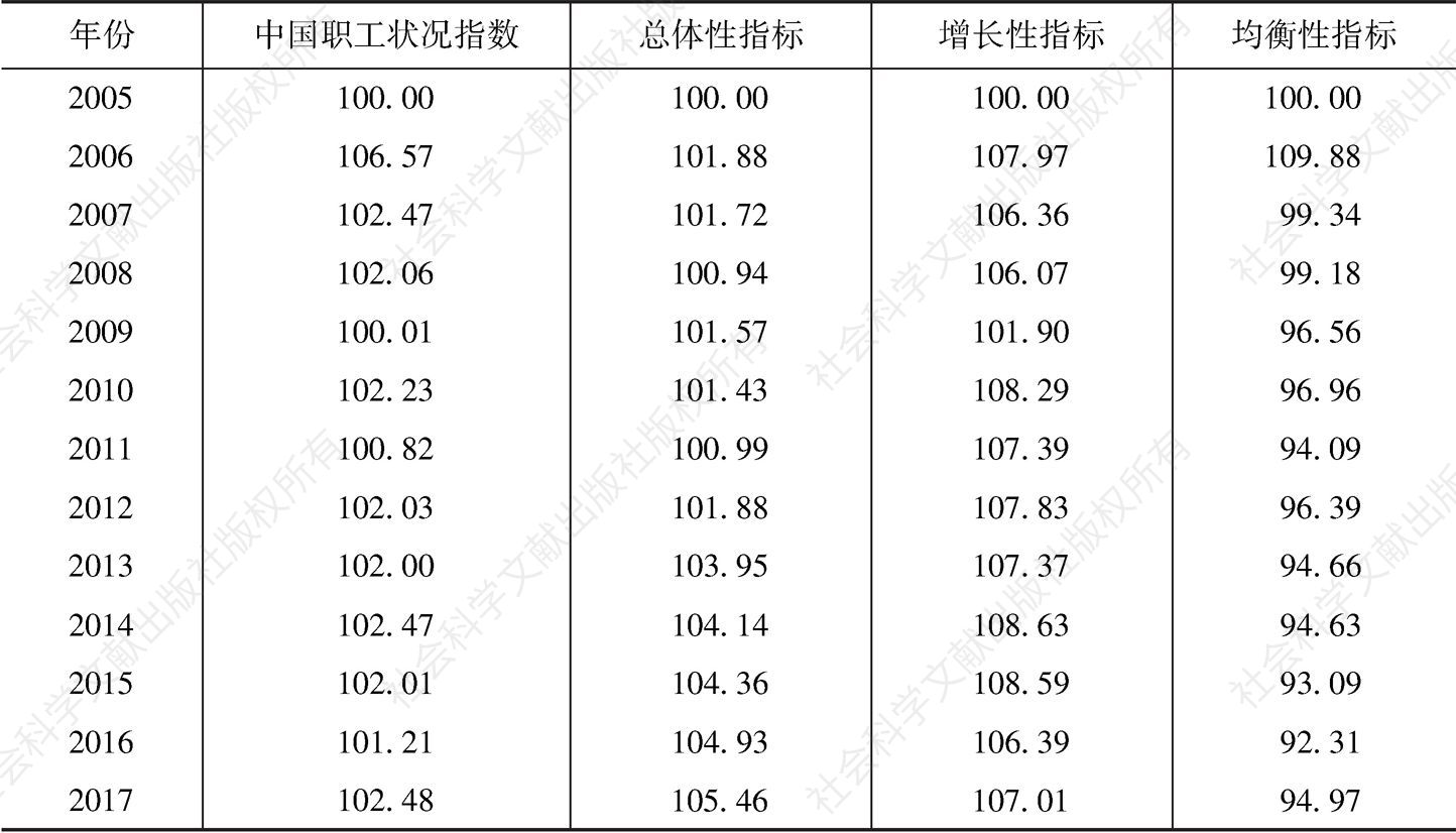 表1 2005～2017年中国职工状况指数及总体性指标、增长性指标和均衡性指标
