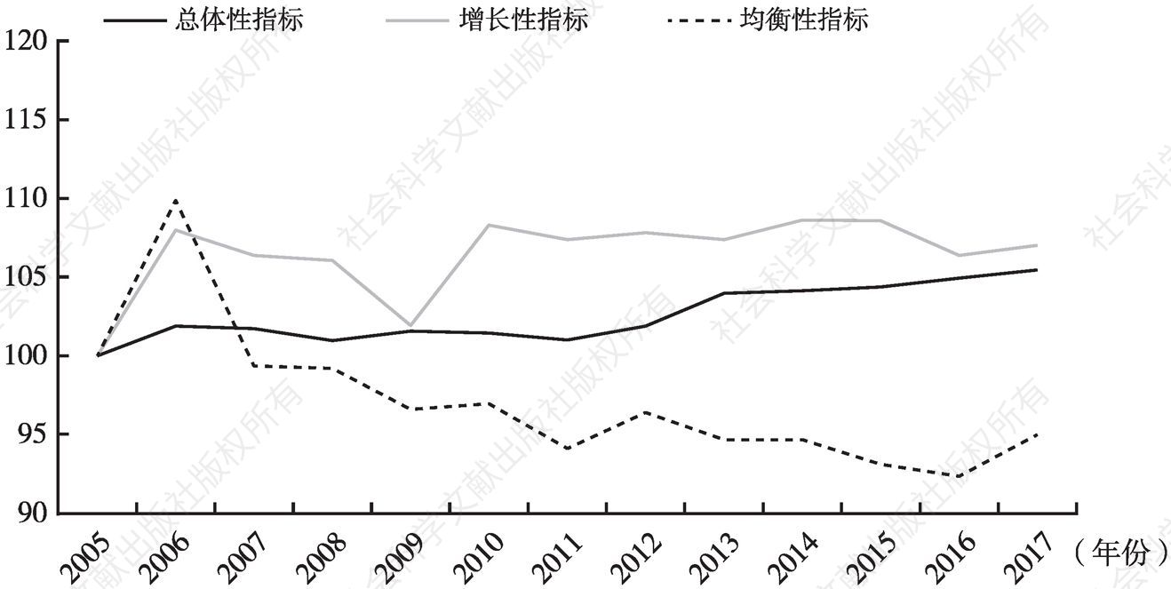 图2 2005～2017年中国职工状况指数总体性、增长性和均衡性指标