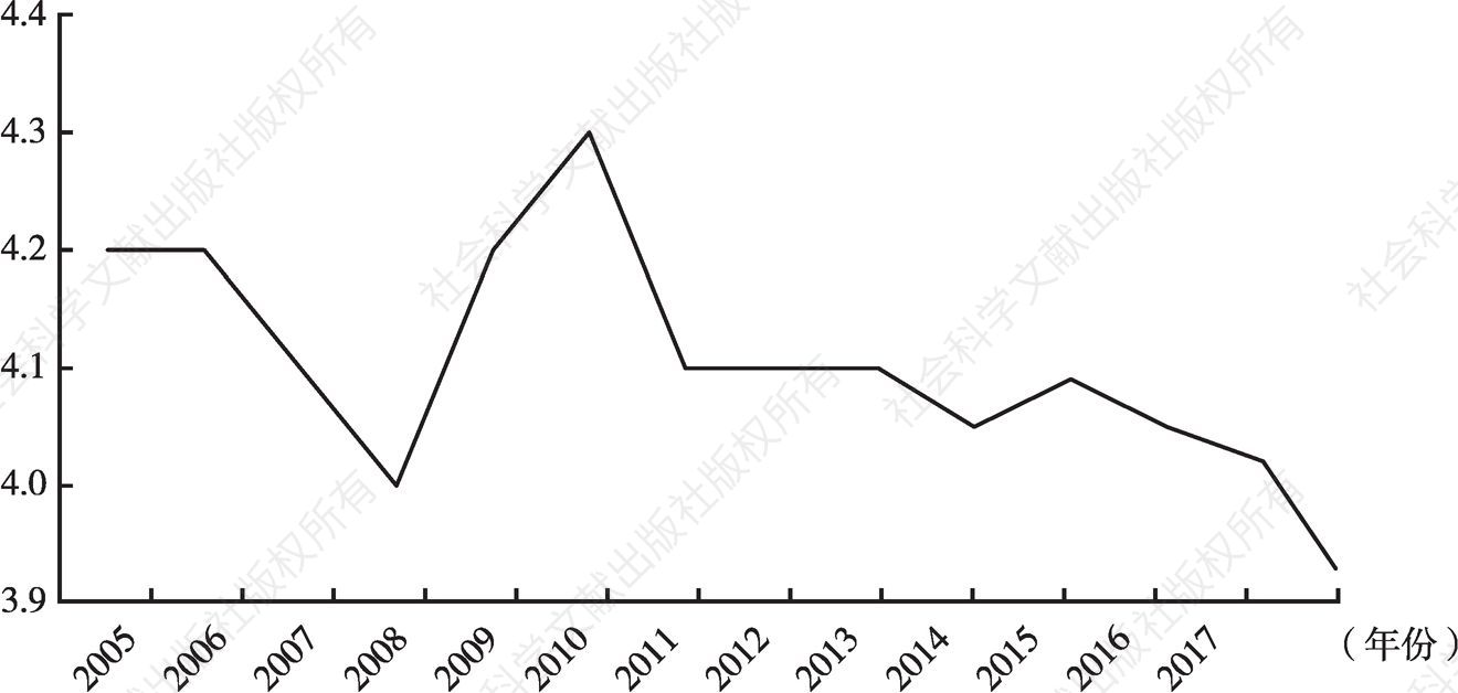 图4 2005～2017年登记失业率（指数化后）