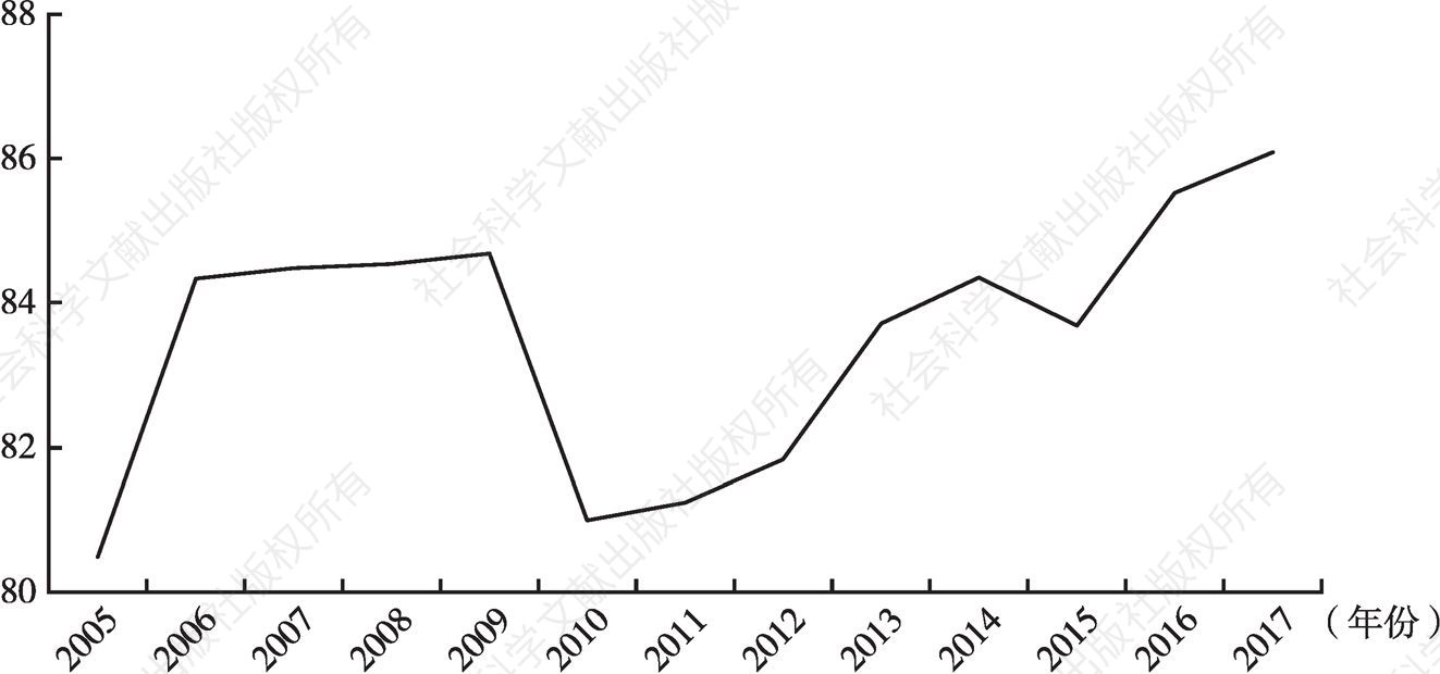 图5 2005～2017年就业率（指数化后）