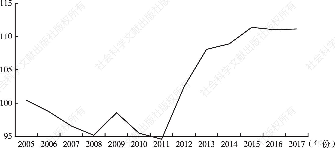 图6 2005～2017年企业部门劳动报酬增加值占比（指数化后）