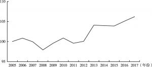 图8 2005～2017年职业病累计患病率（指数化后）