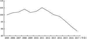 图10 2005～2017年城镇职工基本养老保险制度赡养率（指数化后）