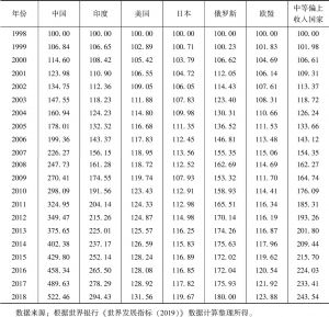 表4 1998～2018年世界主要国家及经济体劳动生产率指数（1998年=100）