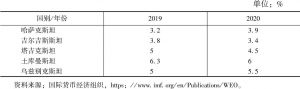 表3 IMF对中亚国家经济增速预测